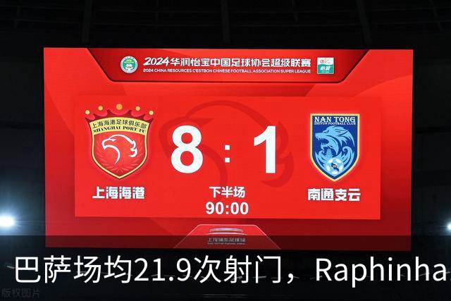 巴萨场均21.9次射门，Raphinha14球领跑